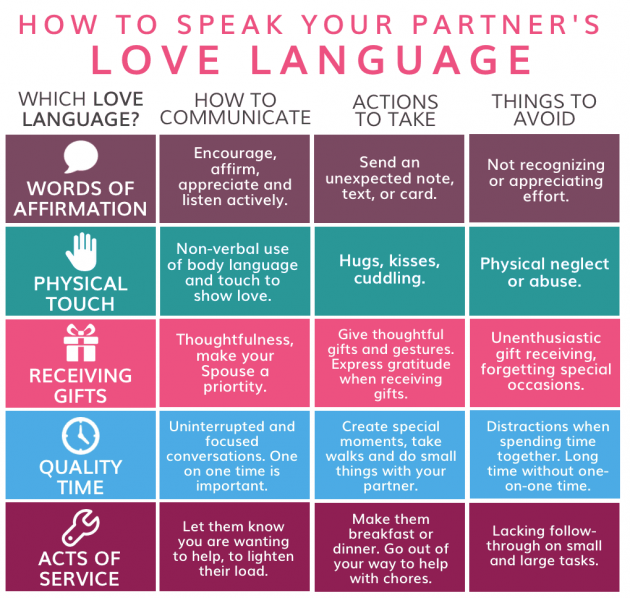 Love Language Chart
