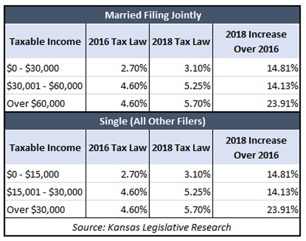 Kansas tax increase unfairly burdens the poor - Metro Voice News