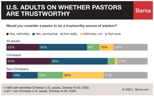 pastors credibility